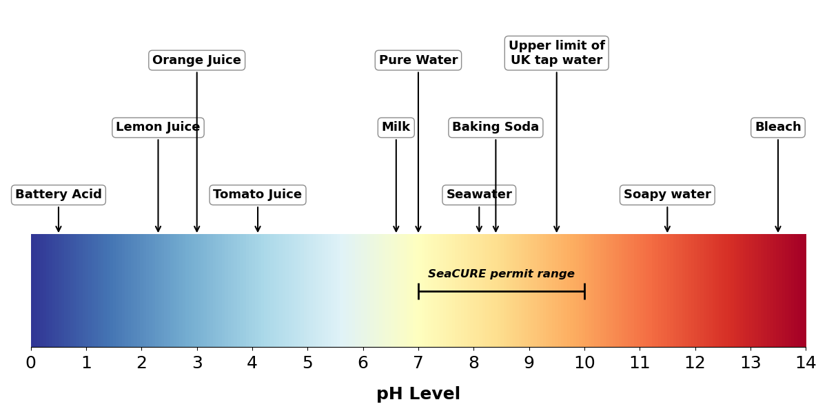 pH scale