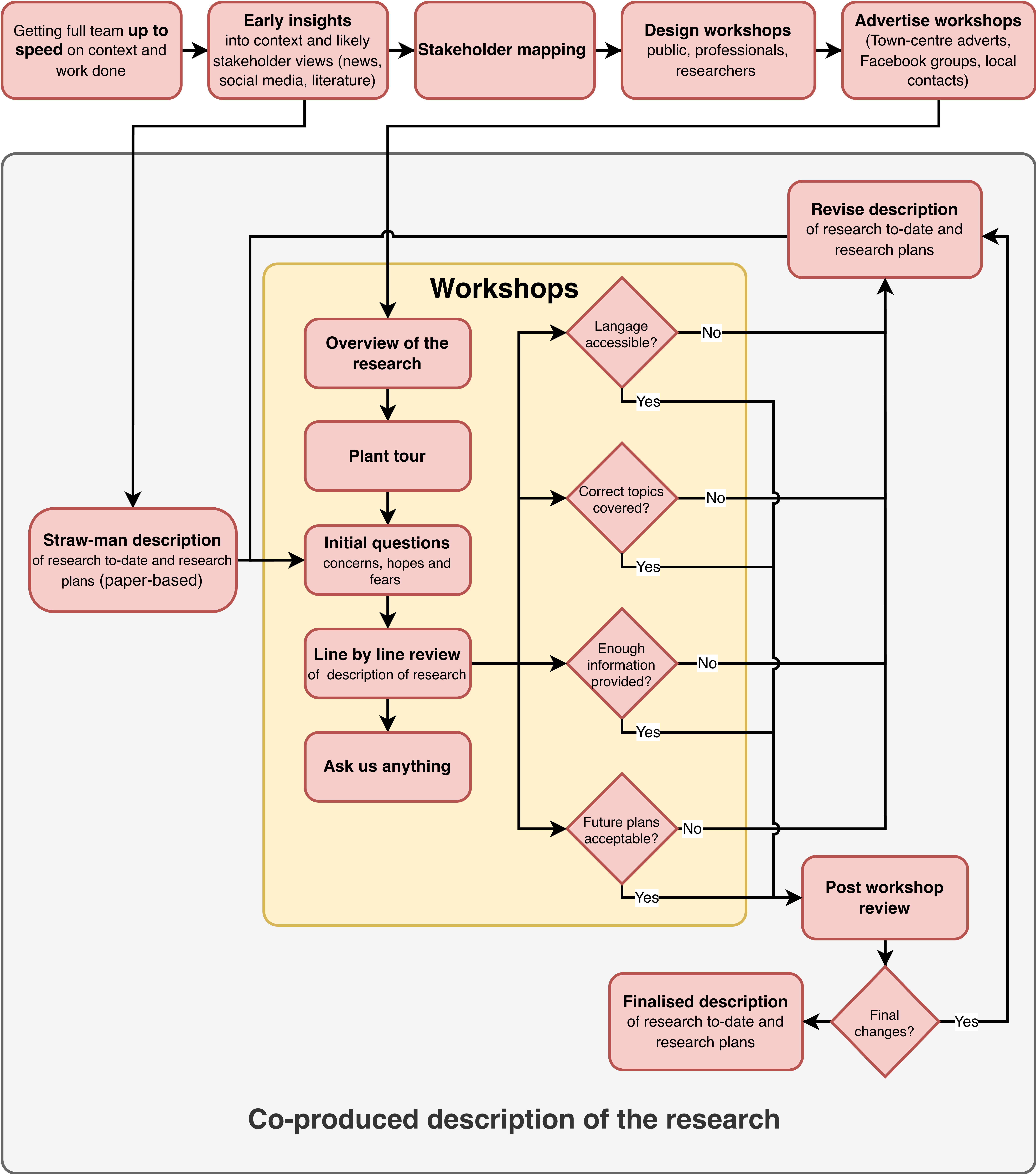 co-creation process