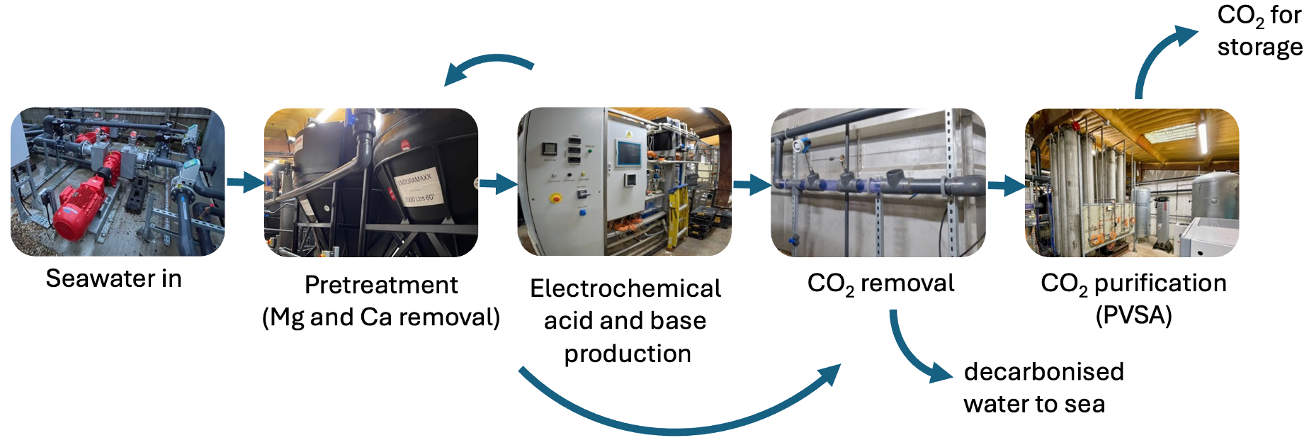 co-creation process